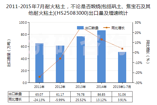 2011-2015年7月耐火粘土，不論是否煅燒(包括礬土、焦寶石及其他耐火粘土)(HS25083000)出口量及增速統(tǒng)計